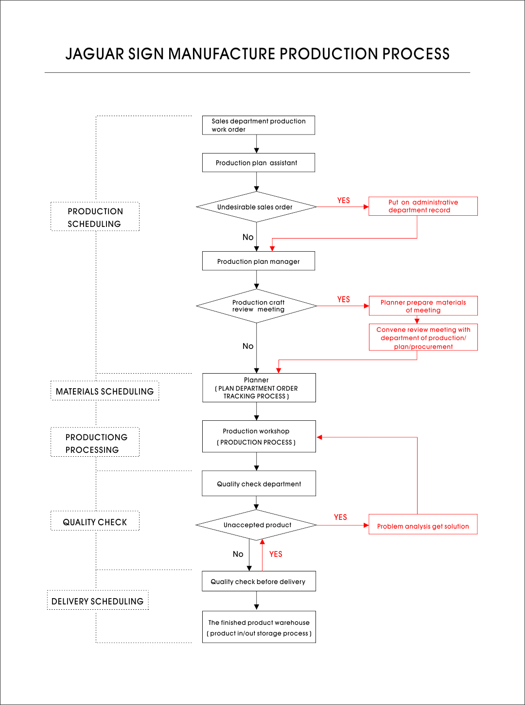 production process